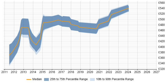 Contractor daily rate distribution trend for jobs in Oxfordshire citing Visualforce