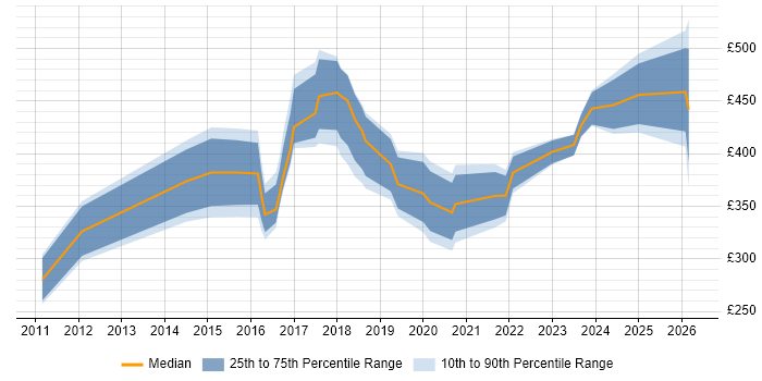 Contractor daily rate distribution trend for jobs in Oxfordshire citing Visualisation