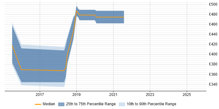 Contractor daily rate distribution trend for jobs in Oxfordshire citing Viva Engage