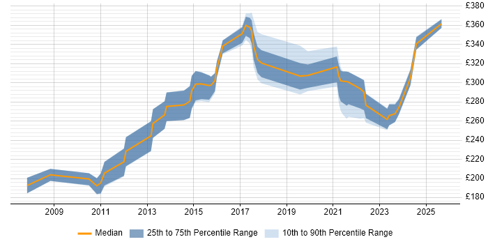 Contractor daily rate distribution trend for jobs in Oxfordshire citing VLAN Contractor daily rate distribution trend for jobs in Oxfordshire citing VLAN
