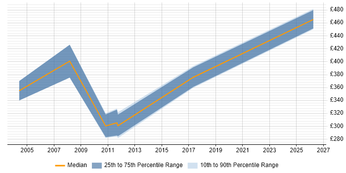 Contractor daily rate distribution trend for jobs in Oxfordshire citing VMS