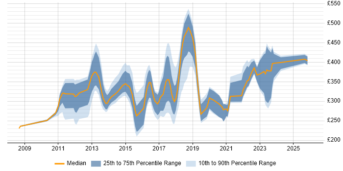 Contractor daily rate distribution trend for jobs in Oxfordshire citing VMware Infrastructure