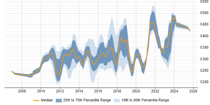 Contractor daily rate distribution trend for jobs in Oxfordshire citing VMware Contractor daily rate distribution trend for jobs in Oxfordshire citing VMware