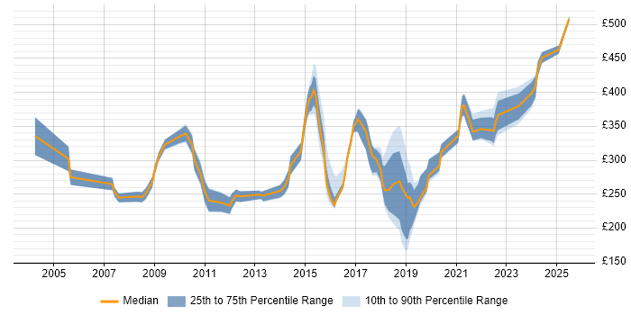 Contractor daily rate distribution trend for jobs in Oxfordshire citing VPN