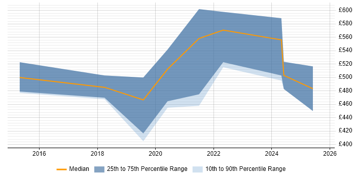 Contractor daily rate distribution trend for jobs in Oxfordshire citing Vulnerability Management