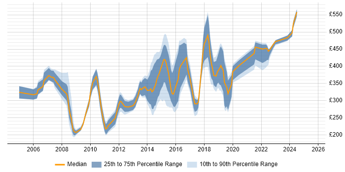 Contractor daily rate distribution trend for jobs in Oxfordshire citing WAN