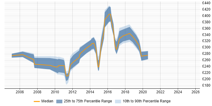 Contractor daily rate distribution trend for jobs in Oxfordshire citing Web Design