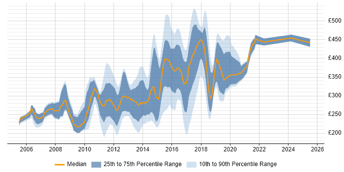 Contractor daily rate distribution trend for jobs in Oxfordshire citing Web Development Contractor daily rate distribution trend for jobs in Oxfordshire citing Web Development