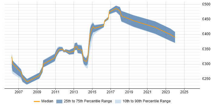 Contractor daily rate distribution trend for Web Project Manager job vacancies in Oxfordshire