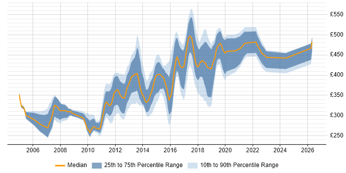 Contractor daily rate distribution trend for jobs in Oxfordshire citing Web Services