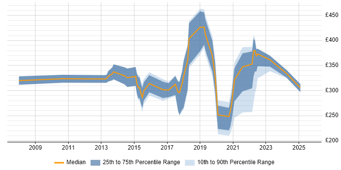 Contractor daily rate distribution trend for jobs in Oxfordshire citing Wi-Fi