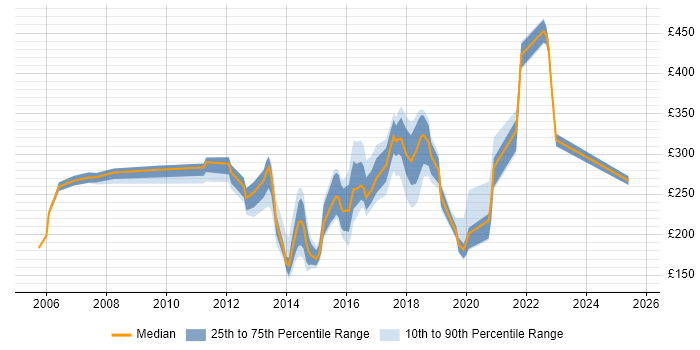 Contractor daily rate distribution trend for Windows Engineer job vacancies in Oxfordshire Contractor daily rate distribution trend for Windows Engineer job vacancies in Oxfordshire