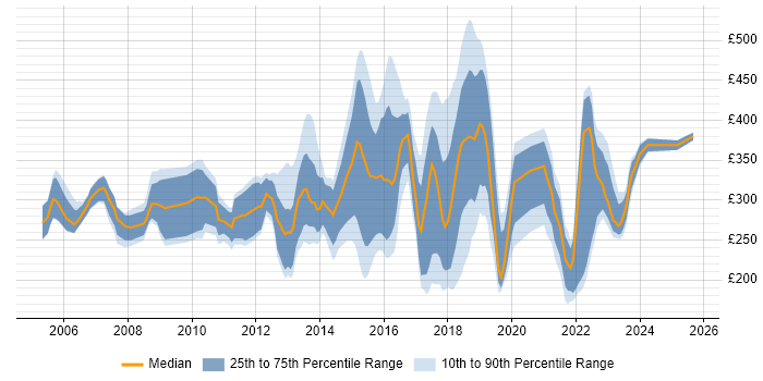 Contractor daily rate distribution trend for jobs in Oxfordshire citing Windows Server