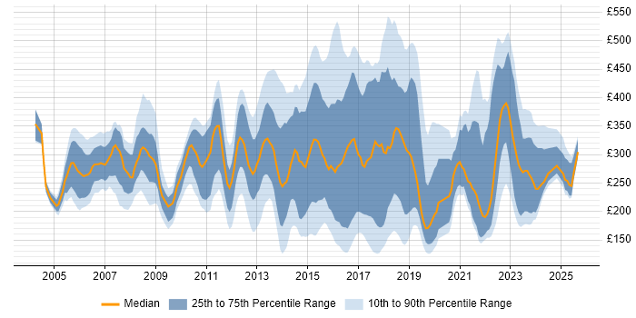 Contractor daily rate distribution trend for jobs in Oxfordshire citing Windows