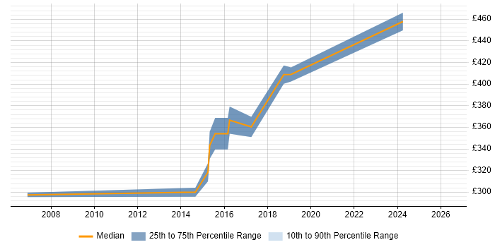 Contractor daily rate distribution trend for Wintel Engineer job vacancies in Oxfordshire