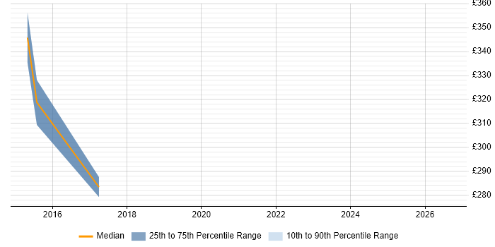 Contractor daily rate distribution trend for Wintel Infrastructure Engineer job vacancies in Oxfordshire