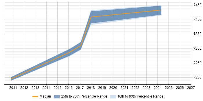 Contractor daily rate distribution trend for Wireless Engineer job vacancies in Oxfordshire