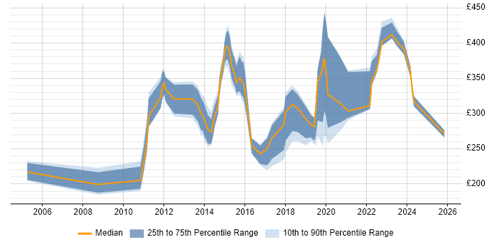Contractor daily rate distribution trend for jobs in Oxfordshire citing Wireless
