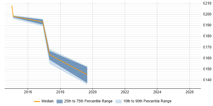 Contractor daily rate distribution trend for 2nd Line Support job vacancies in Witney