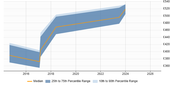 Contractor daily rate distribution trend for jobs in Witney citing Continuous Improvement