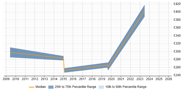 Contractor daily rate distribution trend for jobs in Witney citing ITIL Contractor daily rate distribution trend for jobs in Witney citing ITIL