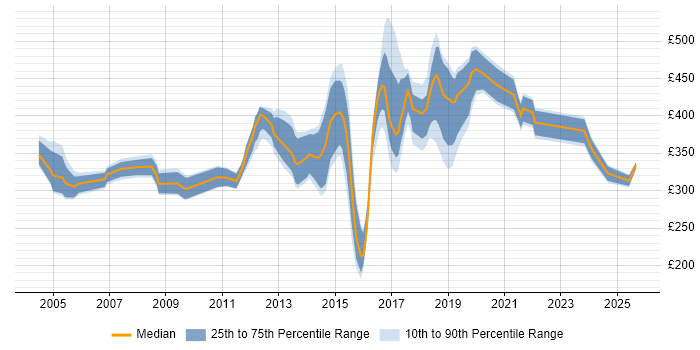 Contractor daily rate distribution trend for jobs in Oxfordshire citing Workflow Contractor daily rate distribution trend for jobs in Oxfordshire citing Workflow