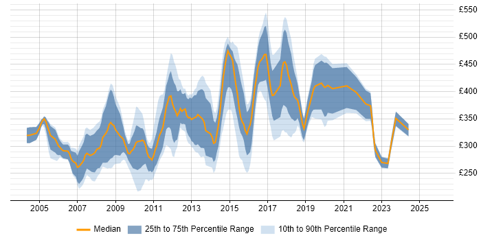 Contractor daily rate distribution trend for jobs in Oxfordshire citing XML
