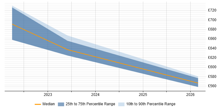 Contractor daily rate distribution trend for jobs in Oxfordshire citing Zero Trust