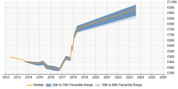Contractor daily rate distribution trend for jobs in the South East citing P3M3