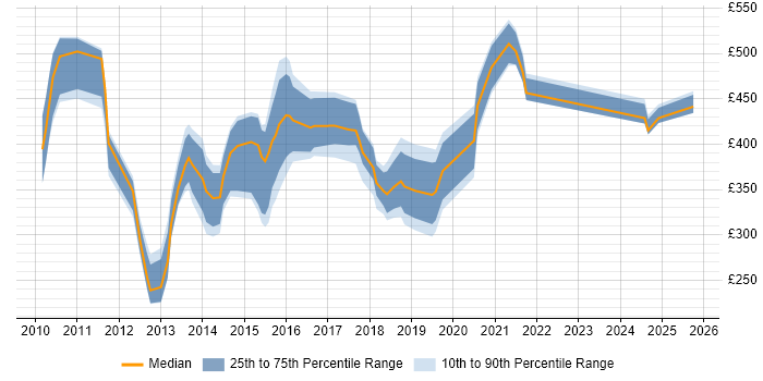 Contractor daily rate distribution trend for jobs in the South East citing P3O Contractor daily rate distribution trend for jobs in the South East citing P3O