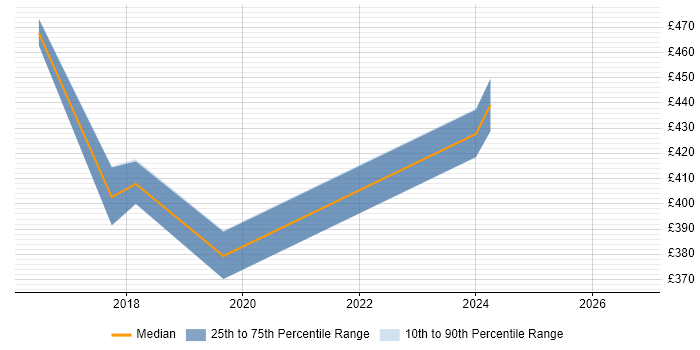 Contractor daily rate distribution trend for jobs in the South East citing Pacemaker