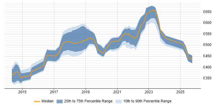 Contractor daily rate distribution trend for jobs in the South East citing Packer