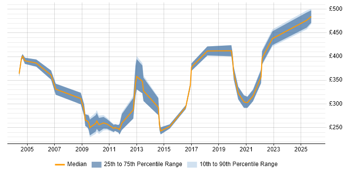 Contractor daily rate distribution trend for jobs in the South East citing PACS
