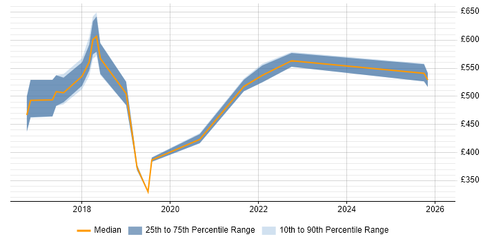 Contractor daily rate distribution trend for jobs in the South East citing PagerDuty
