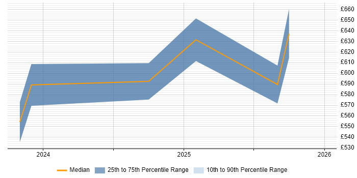 Contractor daily rate distribution trend for jobs in the South East citing Palantir Foundry