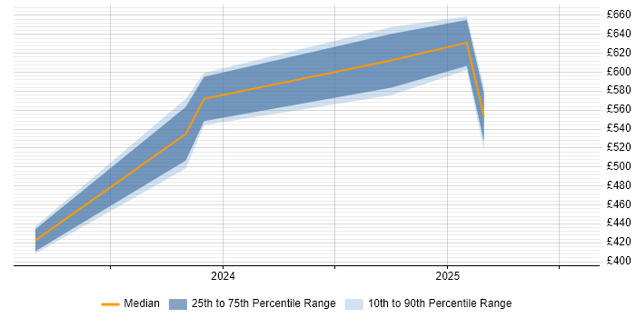 Contractor daily rate distribution trend for jobs in the South East citing Palantir