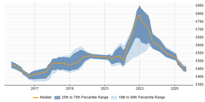 Contractor daily rate distribution trend for jobs in the South East citing Pandas