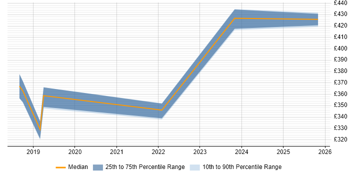 Contractor daily rate distribution trend for jobs in the South East citing PaperCut