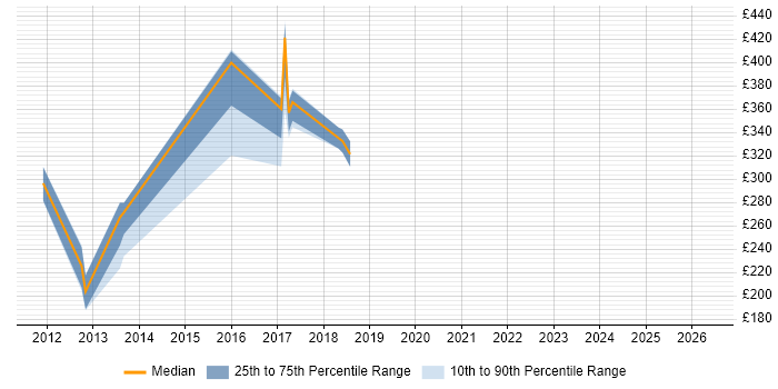 Contractor daily rate distribution trend for jobs in the South East citing Parasoft