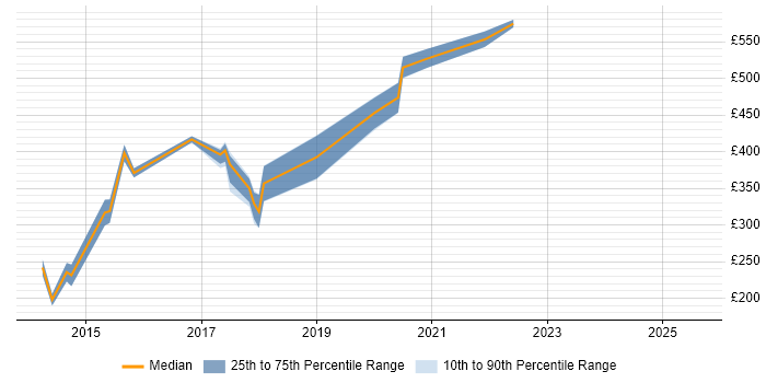 Contractor daily rate distribution trend for jobs in the South East citing Pardot