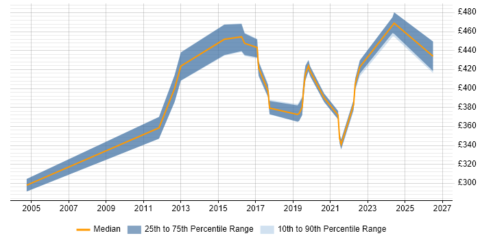 Contractor daily rate distribution trend for jobs in the South East citing Password Management