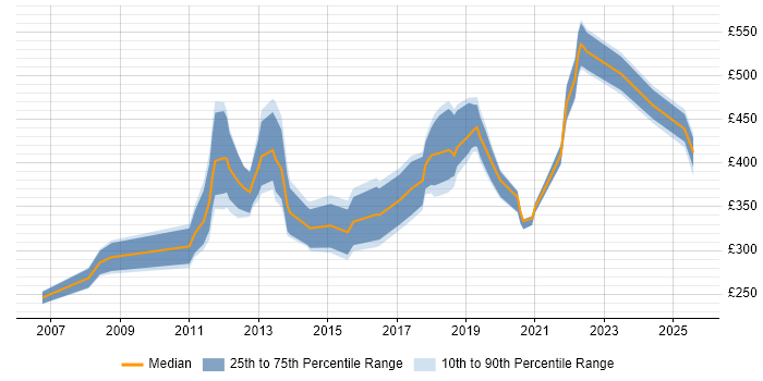 Contractor daily rate distribution trend for jobs in the South East citing Payment Gateway Contractor daily rate distribution trend for jobs in the South East citing Payment Gateway