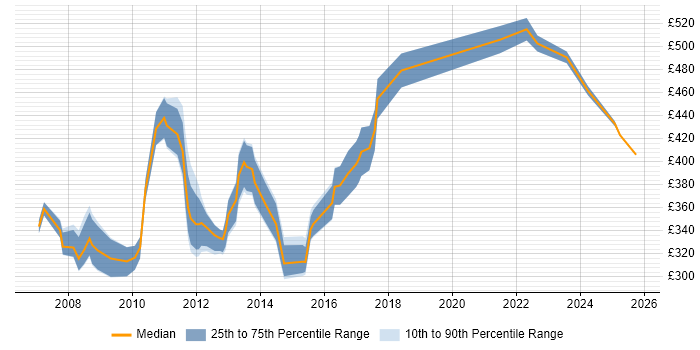Contractor daily rate distribution trend for Payments Analyst job vacancies in the South East Contractor daily rate distribution trend for Payments Analyst job vacancies in the South East
