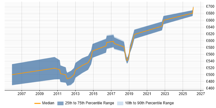 Contractor daily rate distribution trend for Payments Architect job vacancies in the South East
