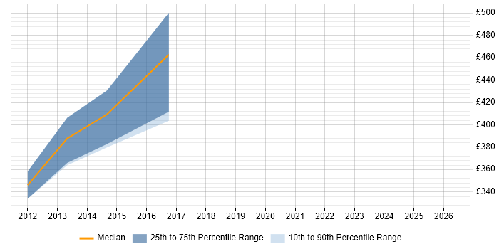 Contractor daily rate distribution trend for Payments Test Manager job vacancies in the South East