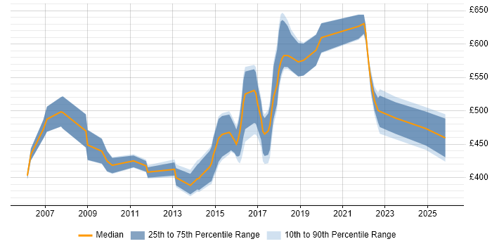 Contractor daily rate distribution trend for Payroll Manager job vacancies in the South East