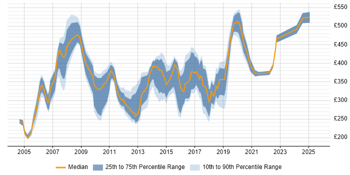 Contractor daily rate distribution trend for jobs in the South East citing PBX Contractor daily rate distribution trend for jobs in the South East citing PBX