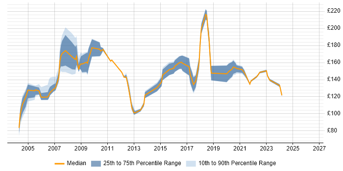 Contractor daily rate distribution trend for PC Engineer job vacancies in the South East