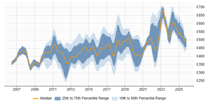 Contractor daily rate distribution trend for jobs in the South East citing PCI DSS