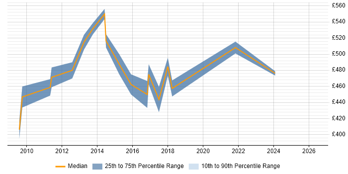 Contractor daily rate distribution trend for jobs in the South East citing PCI QSA